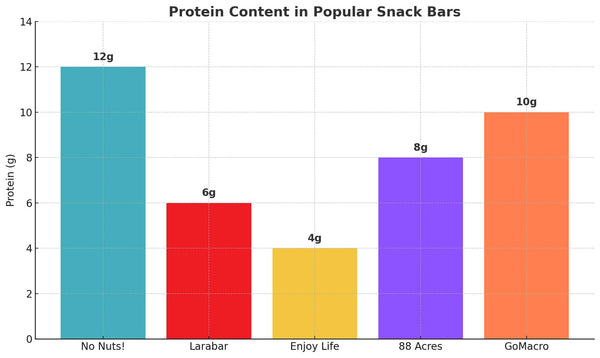 Bar graph comparing protein content in No Nuts, Larabar, Enjoy Life, 88 Acres, and GoMacro snack bars.